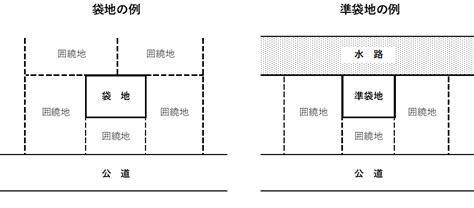 袋地 意思